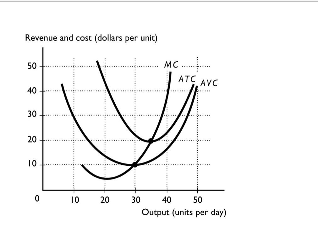 Solved 1. The above figure shows a perfectly competitive
