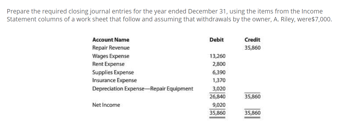 Solved Prepare the required closing journal entries for the | Chegg.com