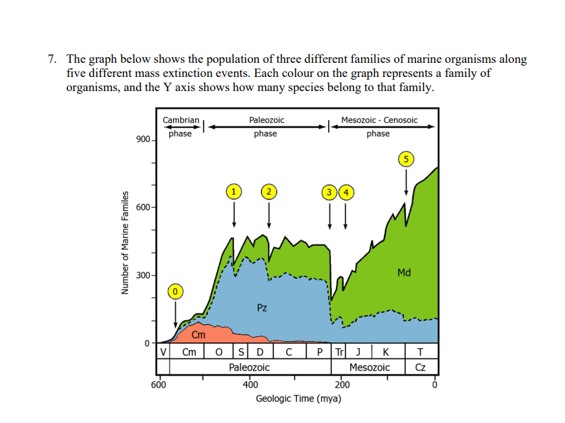 Solved 7. The graph below shows the population of three | Chegg.com