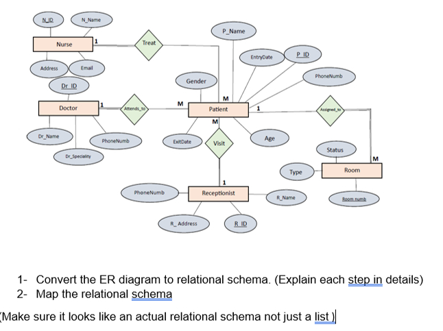 Solved 1- ﻿Convert the ER diagram to relational schema. | Chegg.com