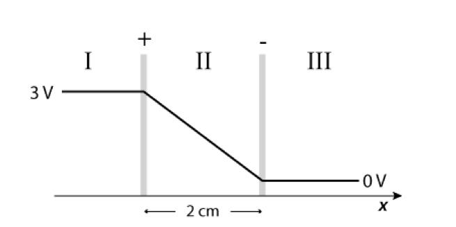 Solved The figure shows the potential as a function of | Chegg.com