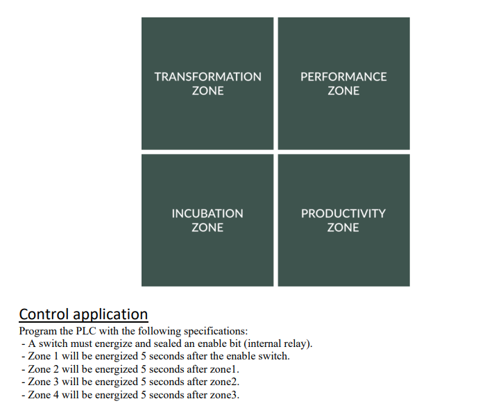Solved TRANSFORMATION ZONE PERFORMANCE ZONE INCUBATION ZONE