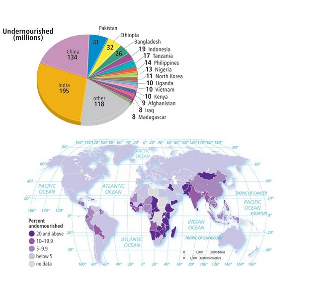 Solved While food supply has outpaced population growth on a Biology Diagrams