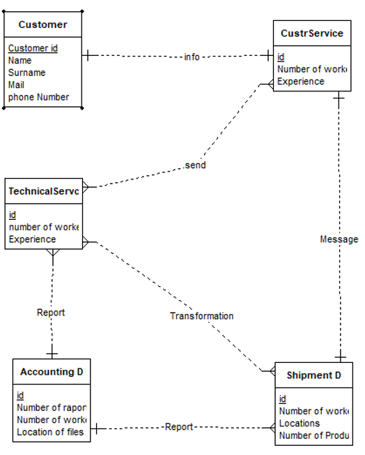 This our Database Design & Management | Chegg.com