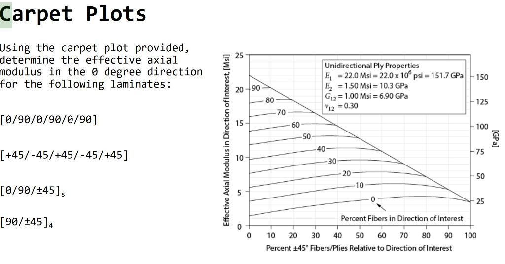 Carpet Plots Using the carpet plot provided determine
