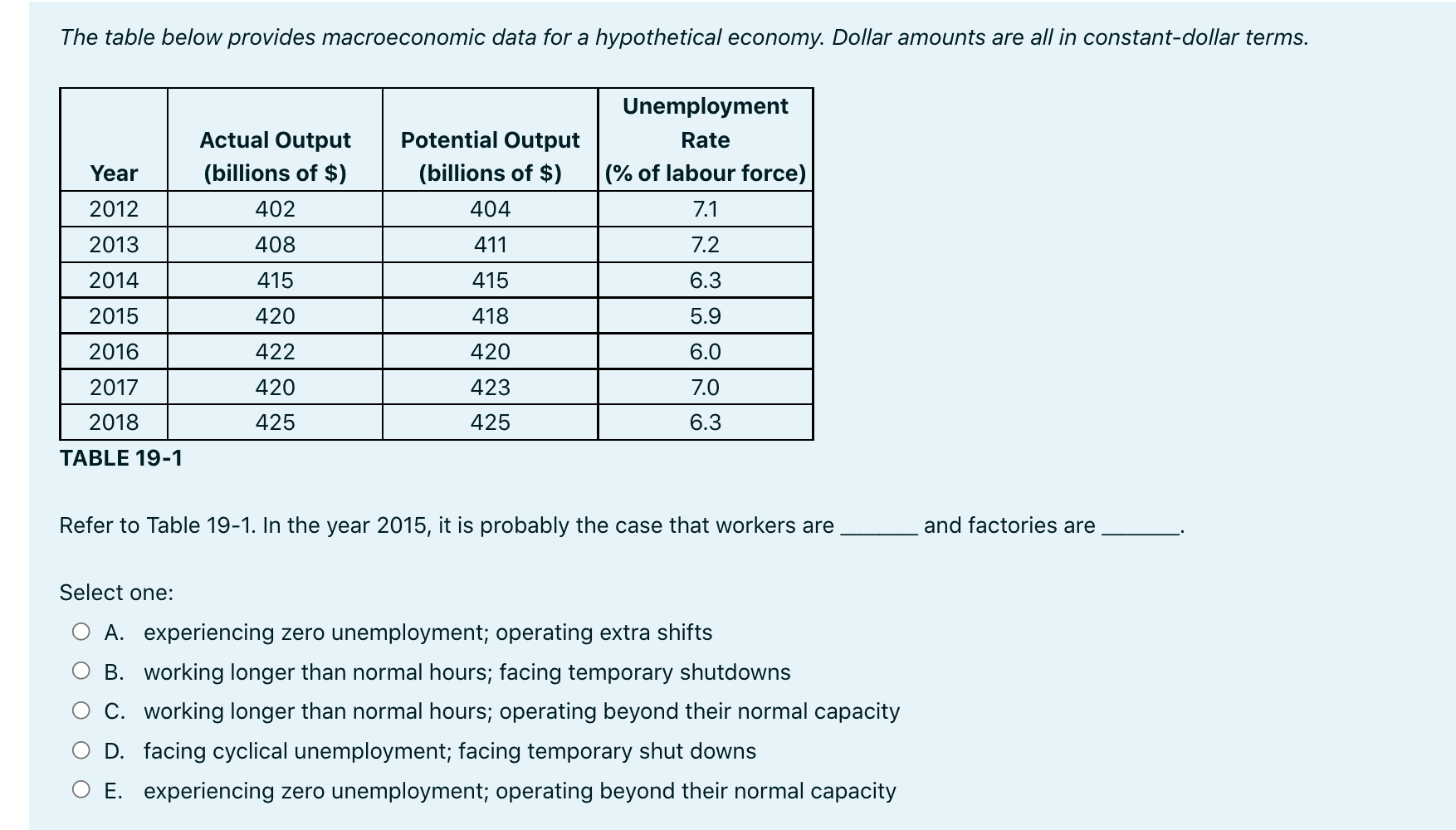 Solved The Table Below Provides Macroeconomic Data For A | Chegg.com