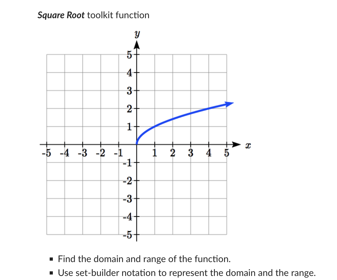 Solved Square Root toolkit function - Find the domain and | Chegg.com