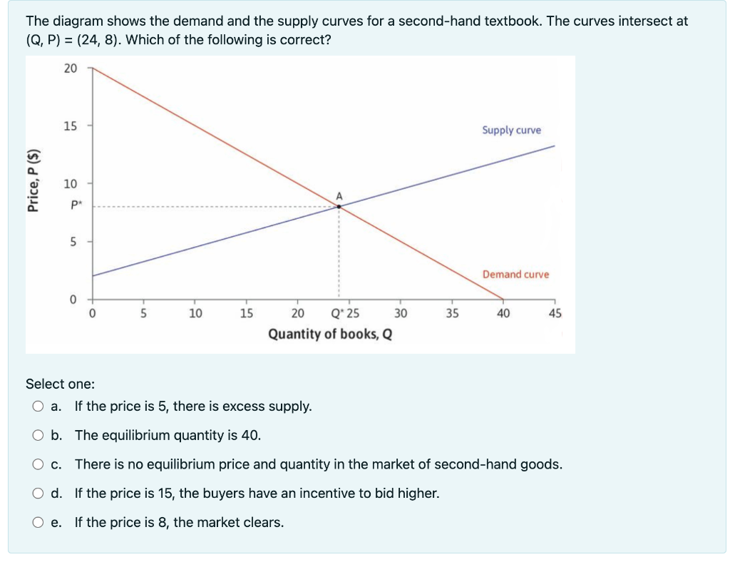 Solved The diagram shows the demand and the supply curves