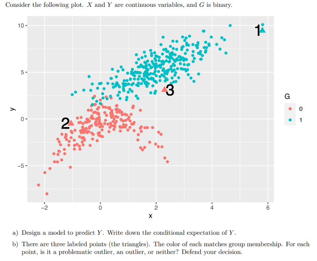 Consider The Following Plot X And Y Are Continuou Chegg Com