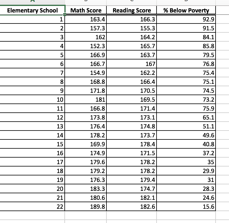 Solved Data on average math and reading scores on a | Chegg.com