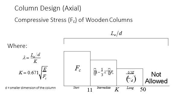 Solved 10. A timber column of square cross section has a | Chegg.com