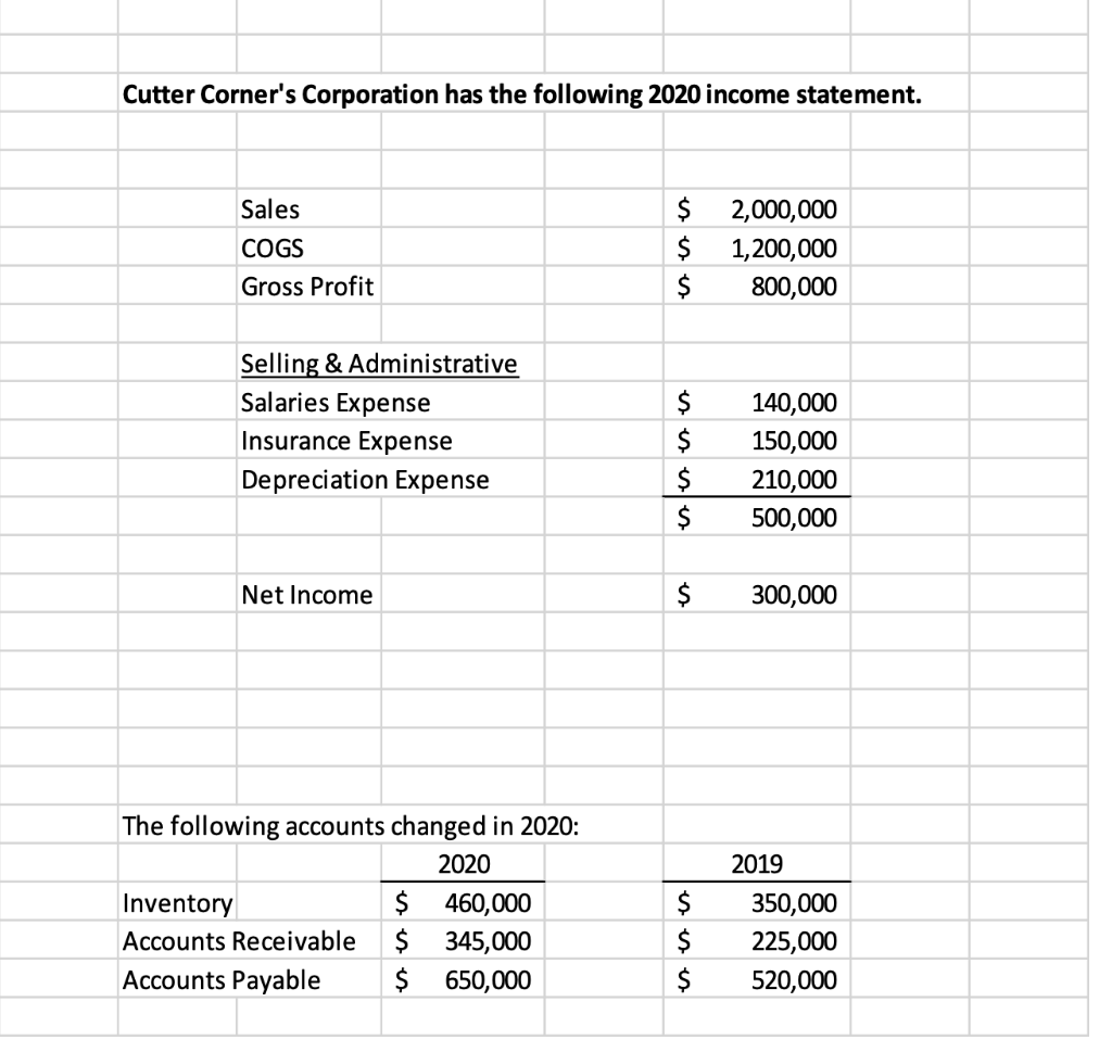 Solved Cutter Corner's Corporation has the following 2020