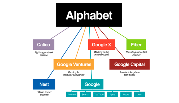 Solved Recently, Google has re-organized the company’s | Chegg.com