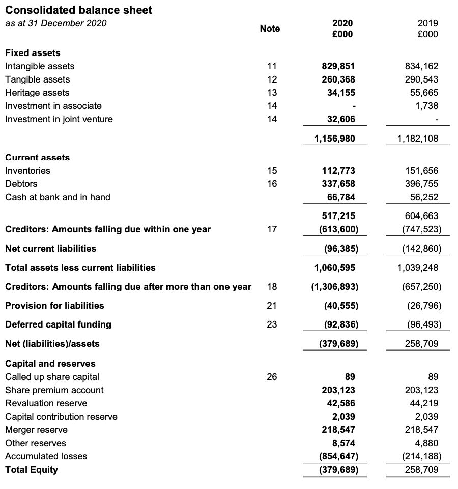 Solved Consolidated profit and loss account for the year | Chegg.com