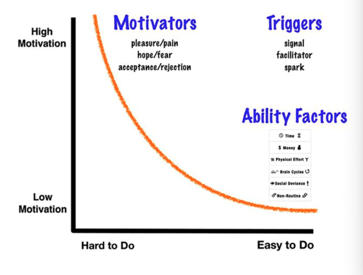 Motivation factors. Модель Фогга. Bj Fogg. Bj Fogg Framework. Dr. bj Fogg.