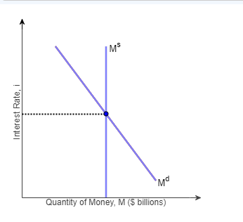 Solved The figure to the right depicts the market for money. | Chegg.com