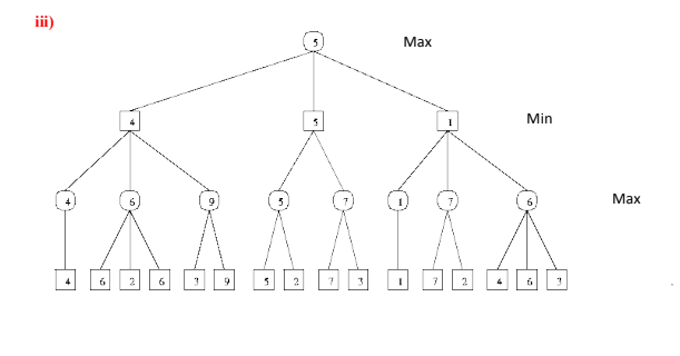 Solved Apply mini-max algorithm and α − β cutoff for the | Chegg.com