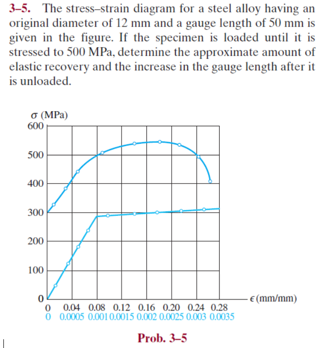 Solved 3-5. The stress-strain diagram for a steel alloy | Chegg.com