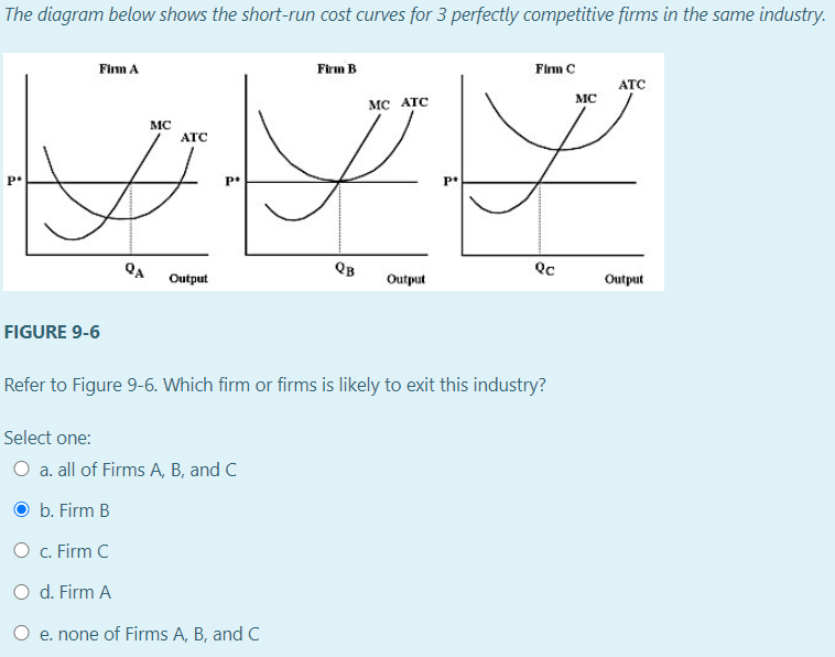 Solved The diagram below shows the shortrun cost curves for