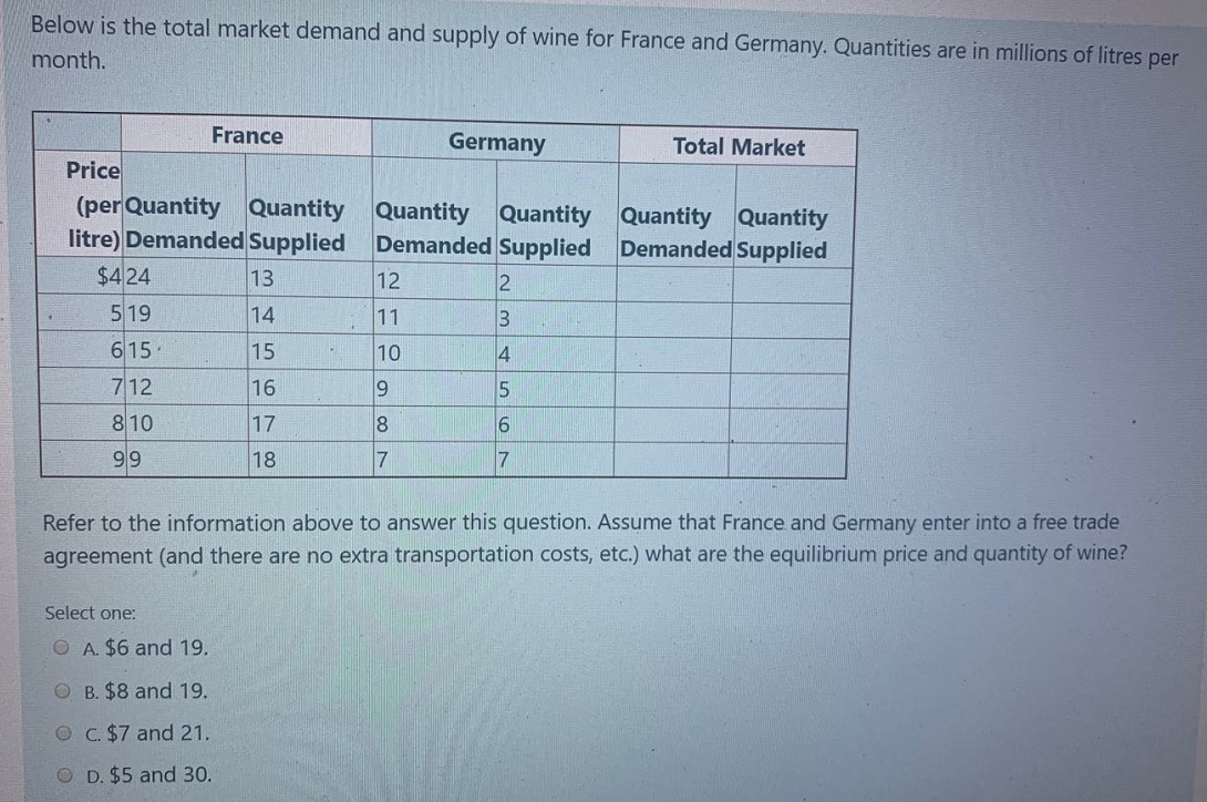 Solved Below is the total market demand and supply of wine | Chegg.com