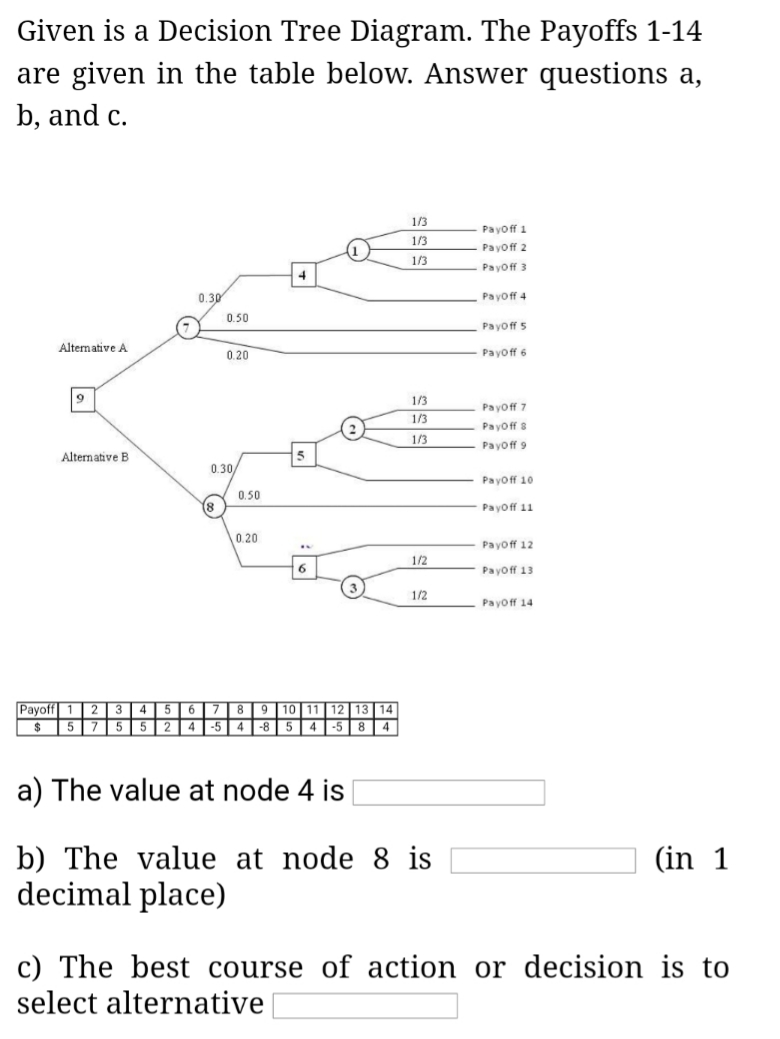 Solved Given is a Decision Tree Diagram. The Payoffs 1-14 | Chegg.com