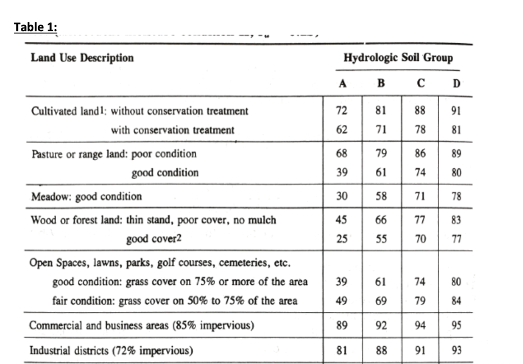 Solved Q1. (25 points) A watershed has two different soil