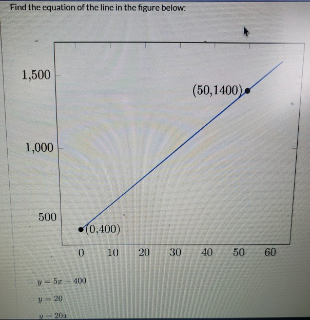 Solved Find the equation of the line in the figure below: | Chegg.com
