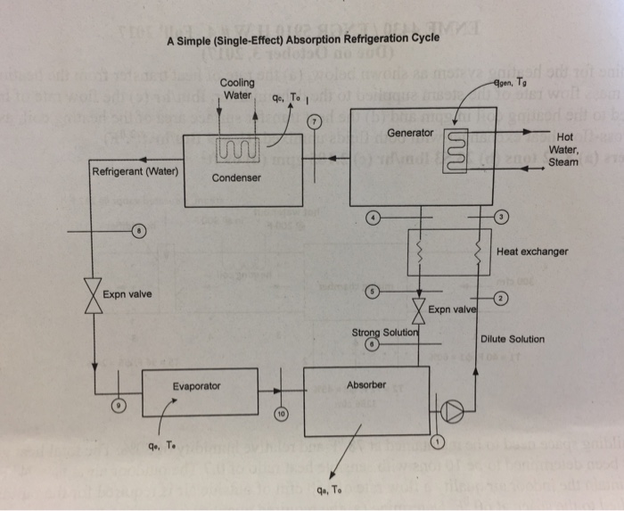 Solved Q.3 A lithium bromide absorption refrigeration system | Chegg.com