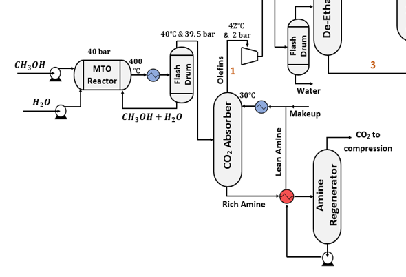 Solved This is part of the methanol to olefins (MTO) | Chegg.com