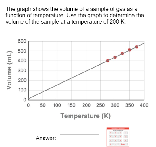 The graph shows the volume of a sample of gas as a function of temperature. Use the graph to determine the volume of the samp