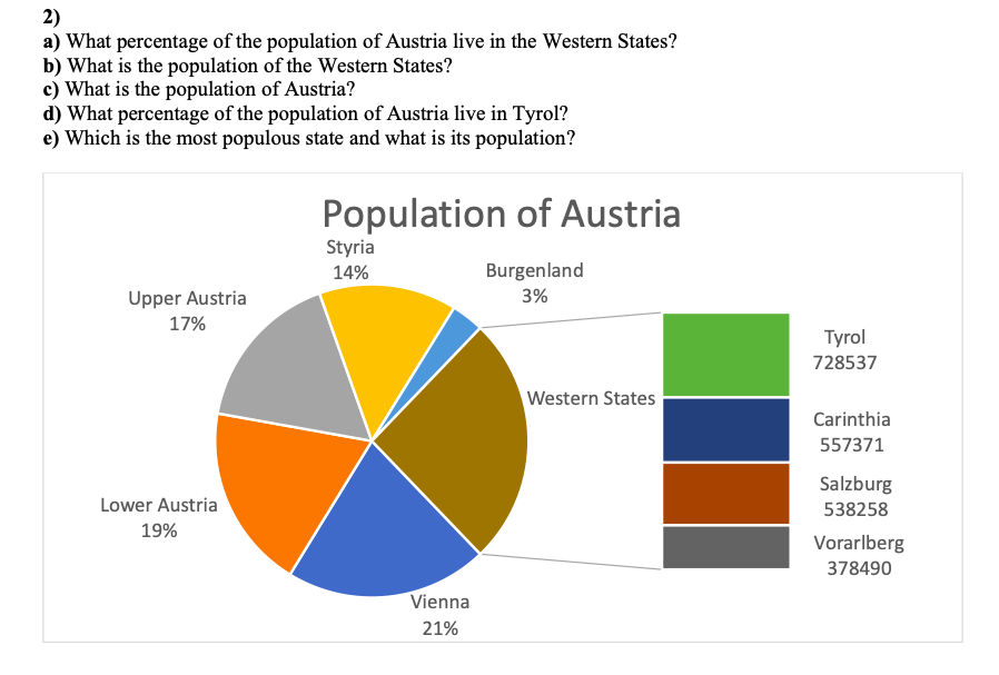 Solved 2) a) What percentage of the population of Austria | Chegg.com