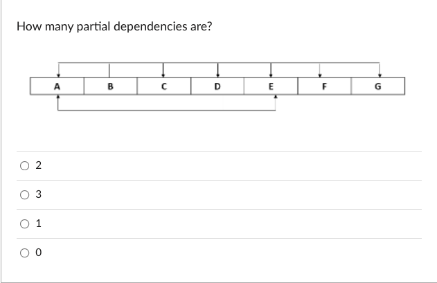 Solved How many partial dependencies are? A B с D E G O2 O 3 | Chegg.com
