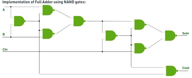 Solved Implementation of Full Adder using NAND gates: | Chegg.com