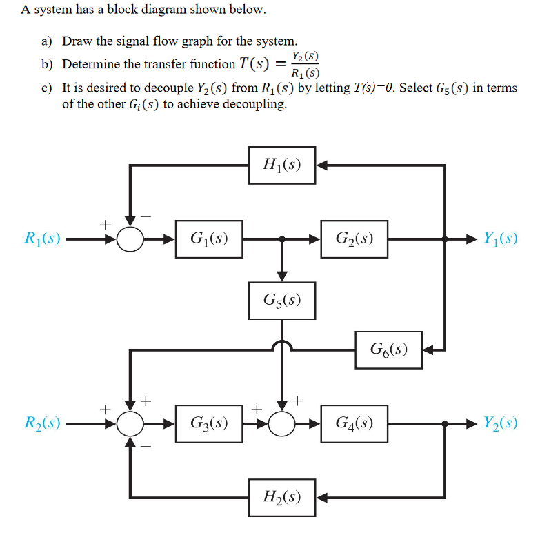 Solved A system has a block diagram shown below. a) Draw the | Chegg.com