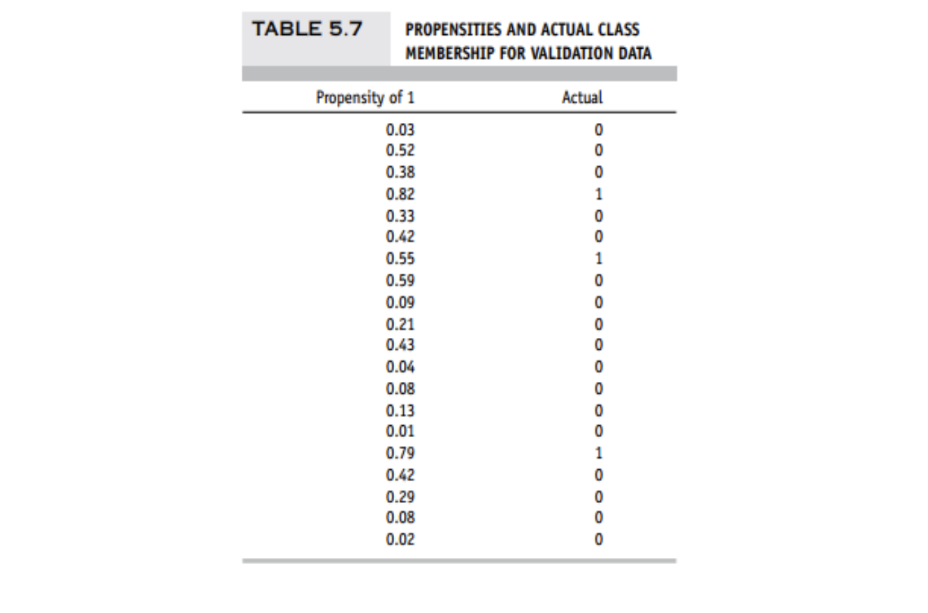 Solved 1. The Table Below Shows A Small Set Of Predictive | Chegg.com