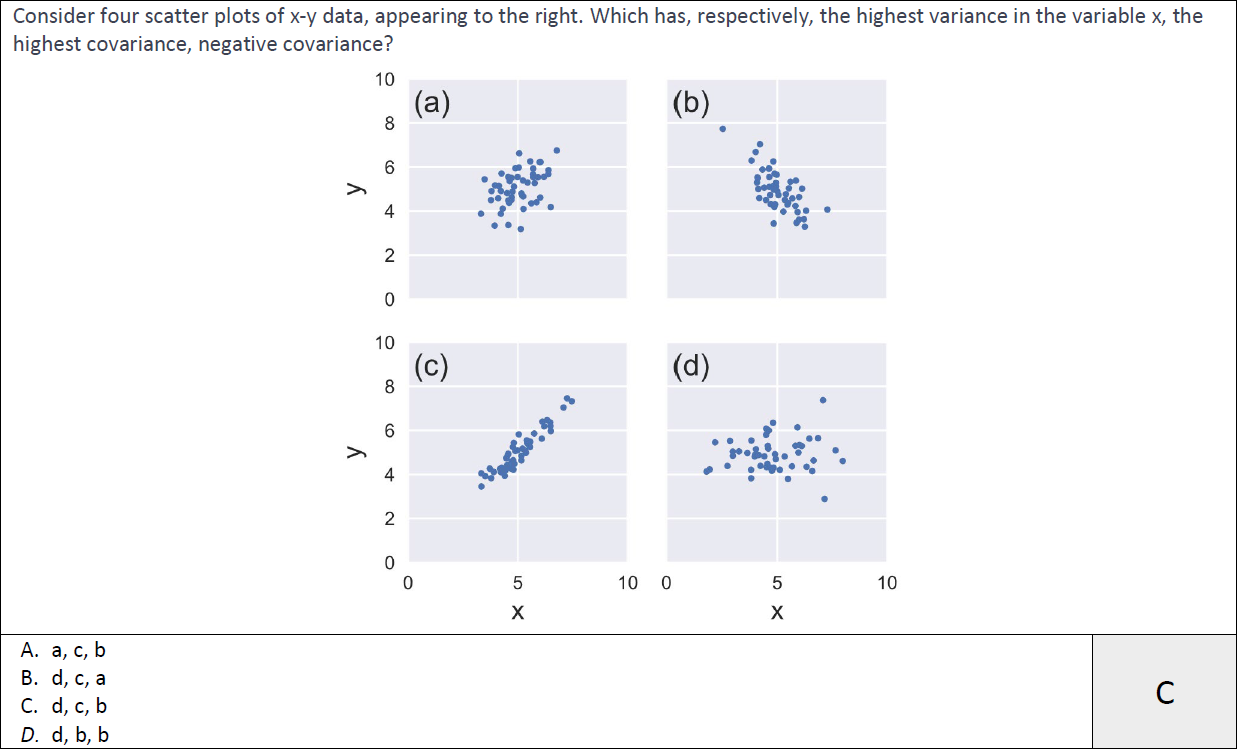 Consider four scatter plots of x-y data, appearing to | Chegg.com