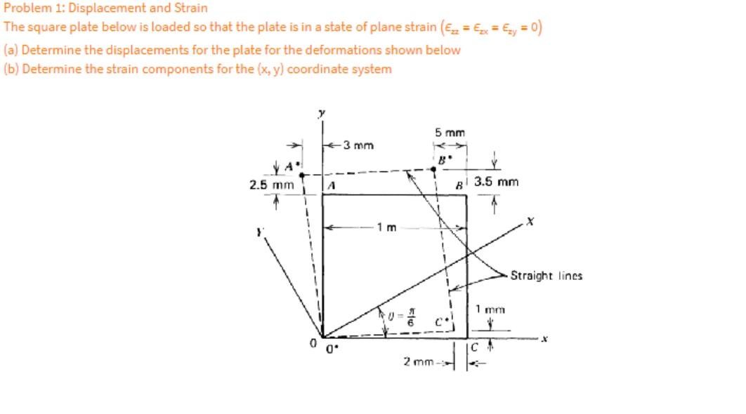 Solved Problem 1: Displacement and Strain The square plate | Chegg.com