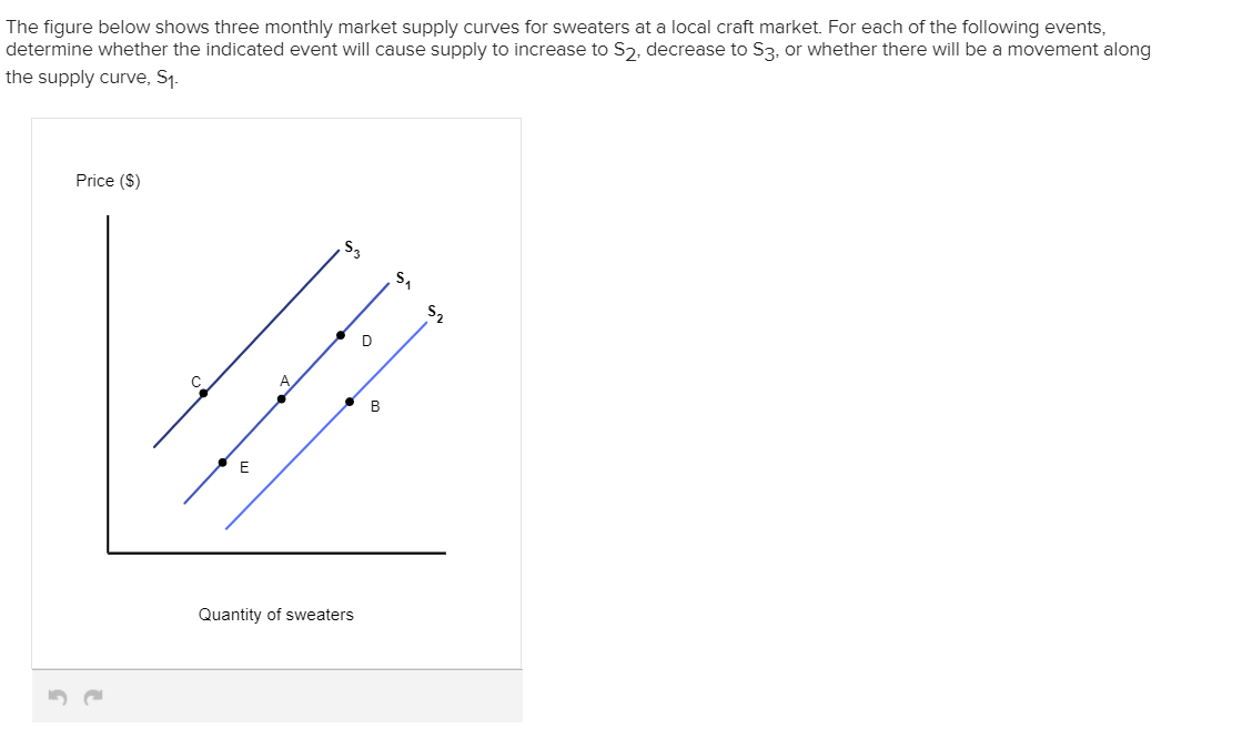 Solved The figure below shows three monthly market supply