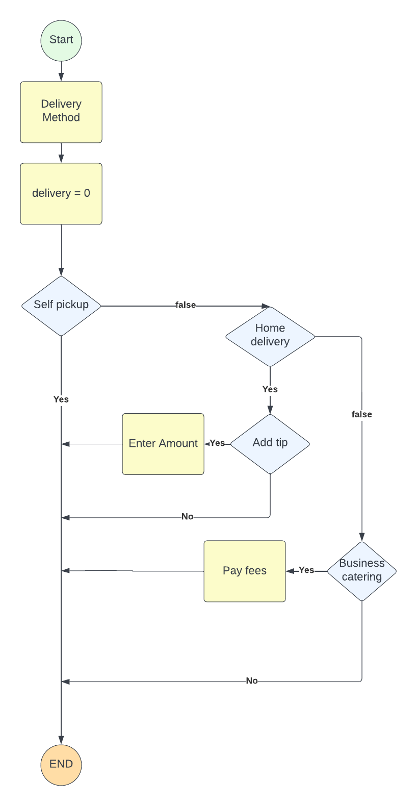 Solved I need help with this java code For Java code, the | Chegg.com
