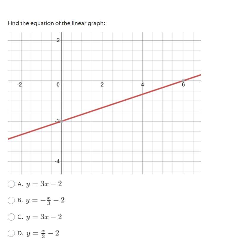 Solved Find the equation of the linear graph: 2 -2 0 N 6 2 | Chegg.com
