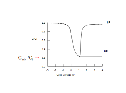 Solved A C-V curve for a MOS-capacitor is shown on the next | Chegg.com