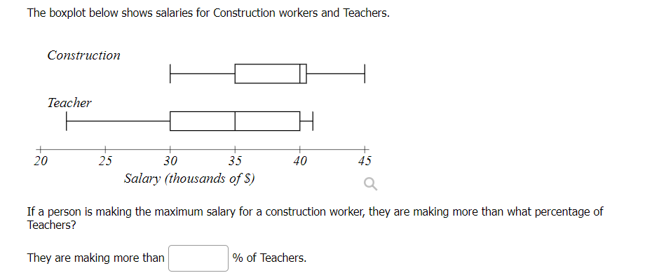 Solved The boxplot below shows salaries for Construction | Chegg.com