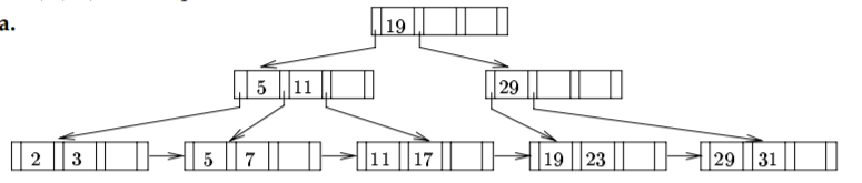 Solved 12.5 Construct A B+-tree For The Following Set Of Key | Chegg.com