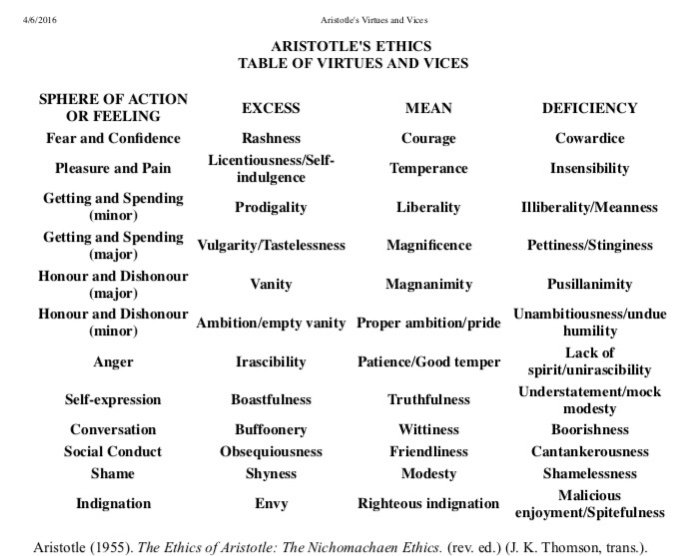 list of aristolean vice and virtues