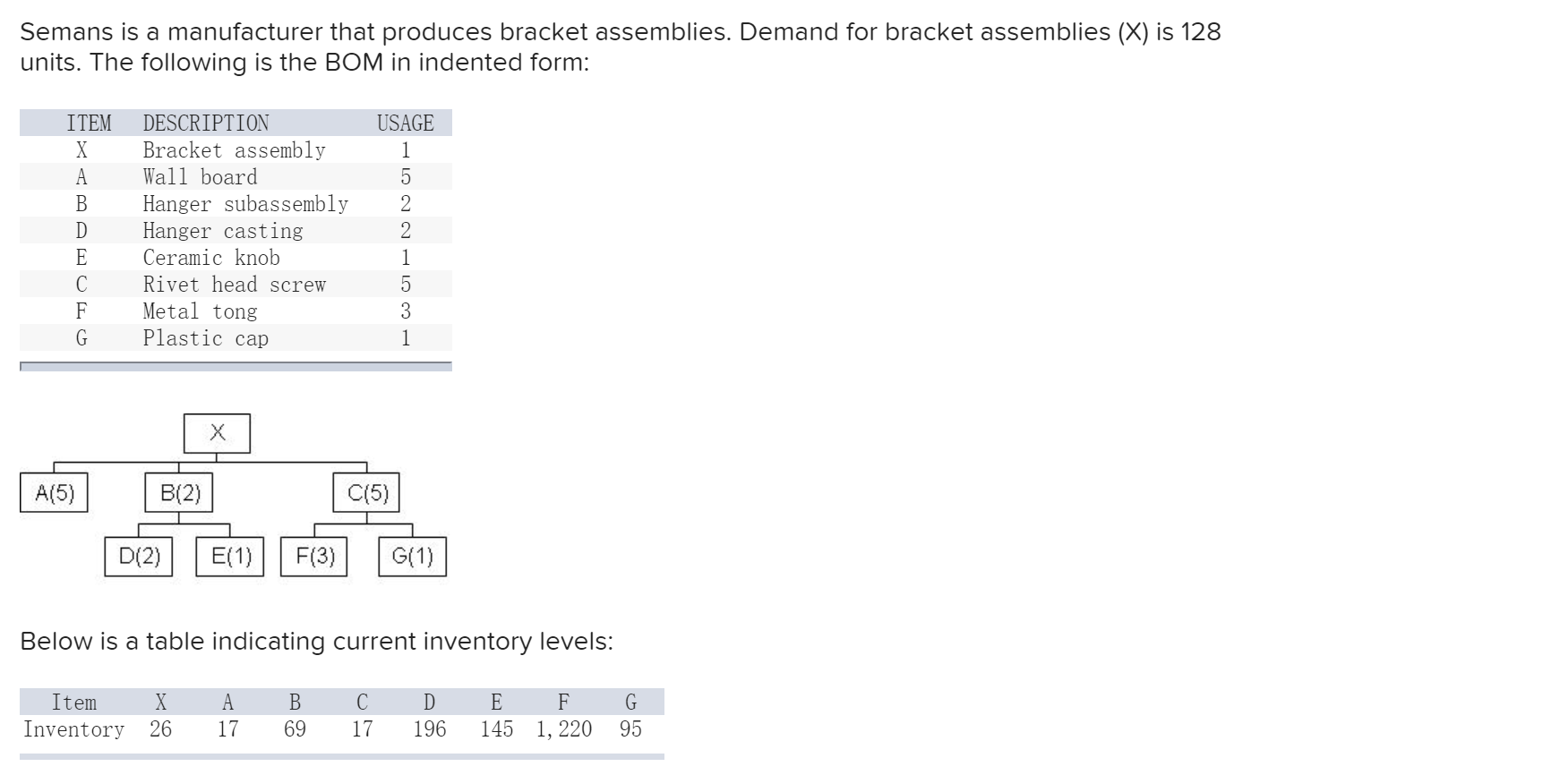 Solved Semans is a manufacturer that produces bracket