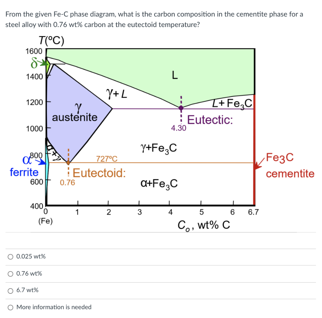 Solved From the given FeC phase diagram, what is the carbon