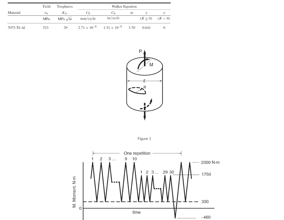 Solved A Shaft Is Made Of 7075-T6 Aluminum With The Diameter | Chegg.com