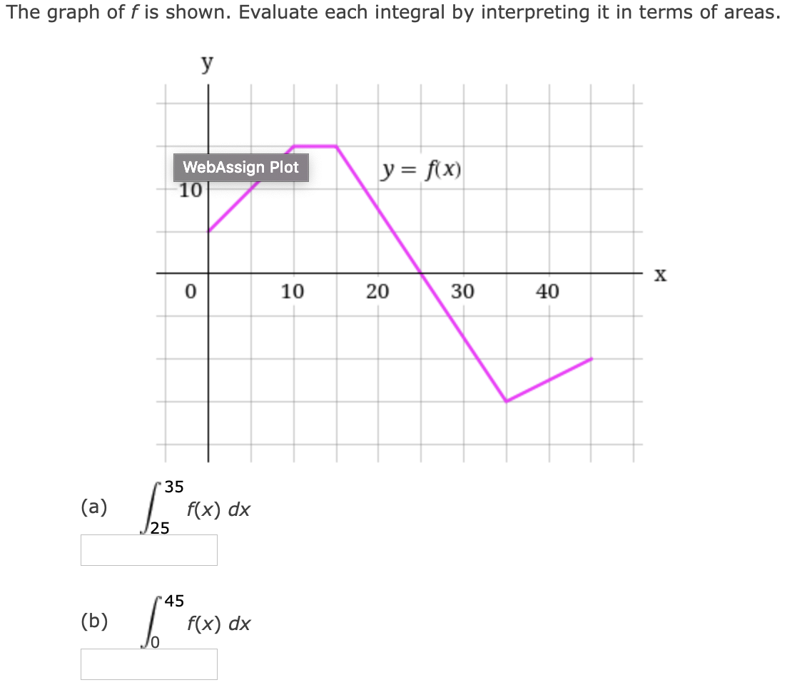 Solved The graph of f is shown. Evaluate each integral by | Chegg.com