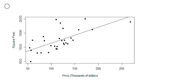 Solved The Table Describes A Random Sample Of 30 Houses S Chegg Com