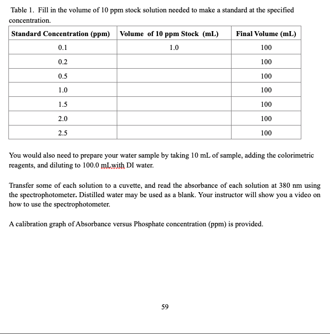 Solved Determination of Standardization Curve Using